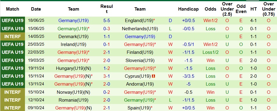 Nhận định, Soi kèo U19 Na Uy vs U19 Đức 0h ngày 21/6: Bất phân thắng bại - Ảnh 2