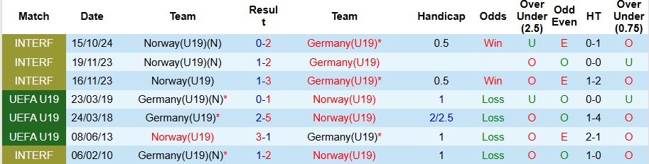Nhận định, Soi kèo U19 Na Uy vs U19 Đức 0h ngày 21/6: Bất phân thắng bại - Ảnh 3