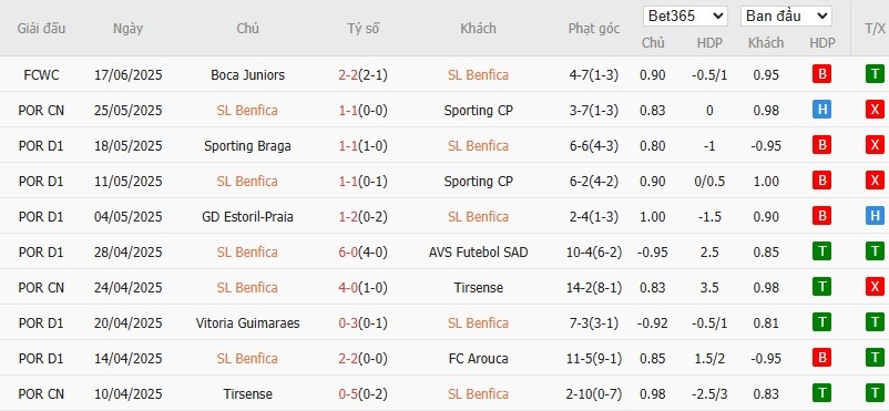 Soi kèo phạt góc Benfica vs Auckland City, 22h59 ngày 20/06 - Ảnh 2