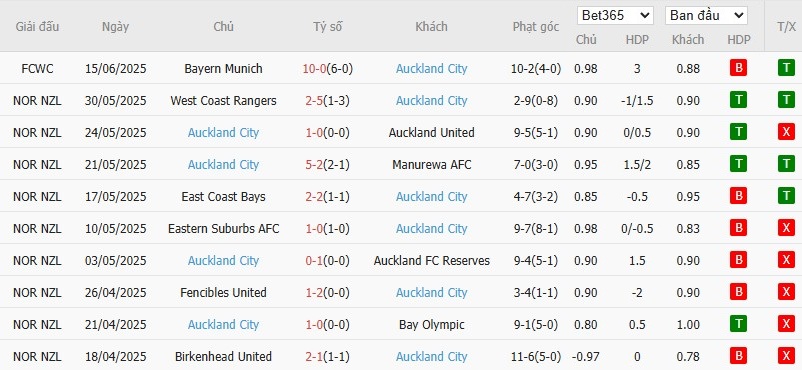 Soi kèo phạt góc Benfica vs Auckland City, 22h59 ngày 20/06 - Ảnh 3