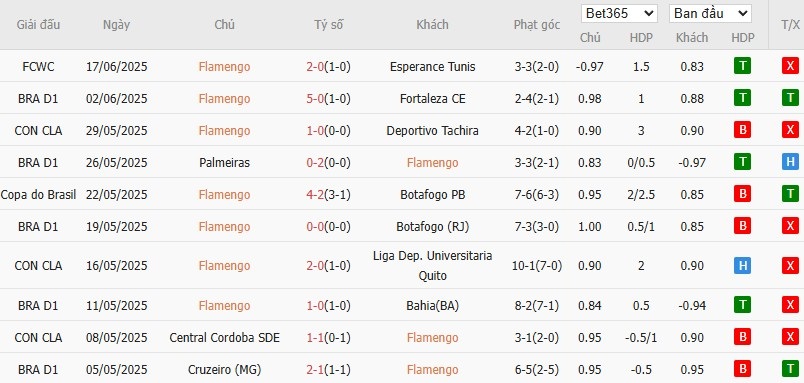 Soi kèo phạt góc Flamengo vs Chelsea, 1h ngày 21/06 - Ảnh 2