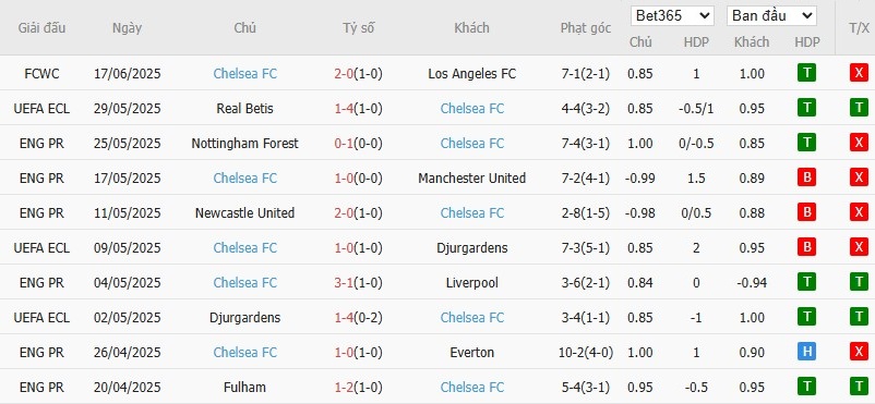 Soi kèo phạt góc Flamengo vs Chelsea, 1h ngày 21/06 - Ảnh 3