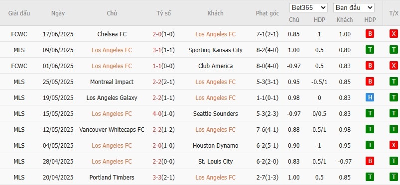 Soi kèo phạt góc Los Angeles vs ES Tunis, 5h ngày 21/06 - Ảnh 2