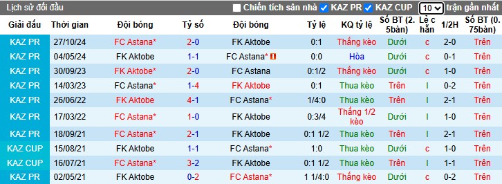 Nhận định, Soi kèo Aktobe vs Astana, 22h ngày 22/06: Phong độ trái ngược - Ảnh 1