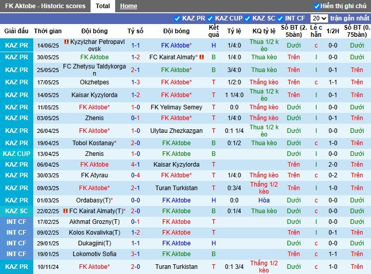 Nhận định, Soi kèo Aktobe vs Astana, 22h ngày 22/06: Phong độ trái ngược - Ảnh 2