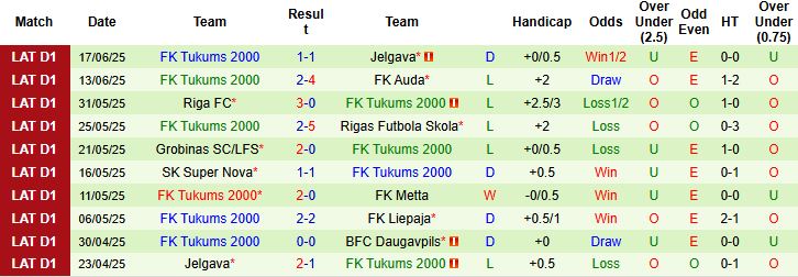 Nhận định, Soi kèo BFC Daugavpils vs FK Tukums 2000 20h00 ngày 21/06: Điểm tựa sân nhà - Ảnh 2