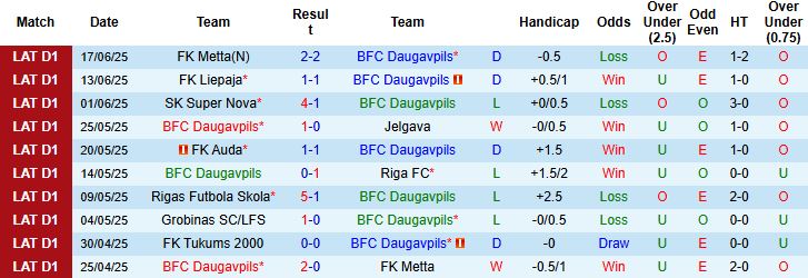 Nhận định, Soi kèo BFC Daugavpils vs FK Tukums 2000 20h00 ngày 21/06: Điểm tựa sân nhà - Ảnh 3