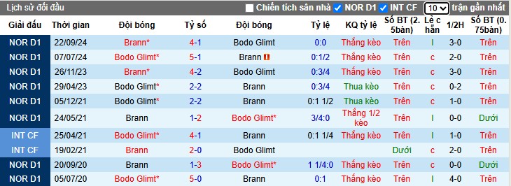 Nhận định, Soi kèo Bodo Glimt vs Brann, 22h59 ngày 21/06: Bất phân thắng bại - Ảnh 1