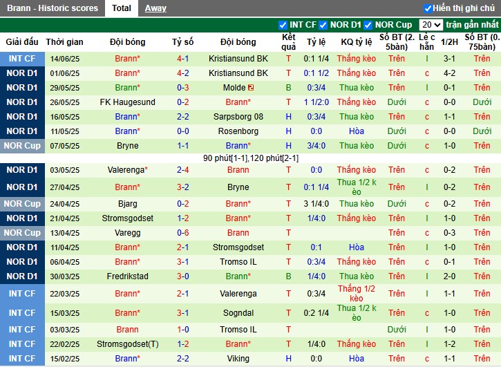 Nhận định, Soi kèo Bodo Glimt vs Brann, 22h59 ngày 21/06: Bất phân thắng bại - Ảnh 3