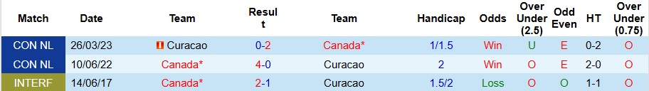 Nhận định, Soi kèo Curacao vs Canada 6h ngày 22/6: Hoàn thành nhiệm vụ - Ảnh 3