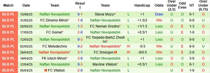 Nhận định, Soi kèo FC Slutsk vs Naftan Novopolotsk 20h00 ngày 21/06: Khách có điểm - Ảnh 2