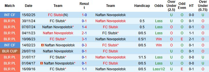 Nhận định, Soi kèo FC Slutsk vs Naftan Novopolotsk 20h00 ngày 21/06: Khách có điểm - Ảnh 4