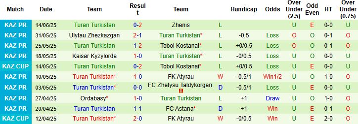 Nhận định, Soi kèo FK Yelimay Semey vs Turan Turkistan 22h00 ngày 21/06: Bắt nạt đội khách - Ảnh 2