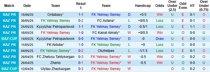 Nhận định, Soi kèo FK Yelimay Semey vs Turan Turkistan 22h00 ngày 21/06: Bắt nạt đội khách - Ảnh 3