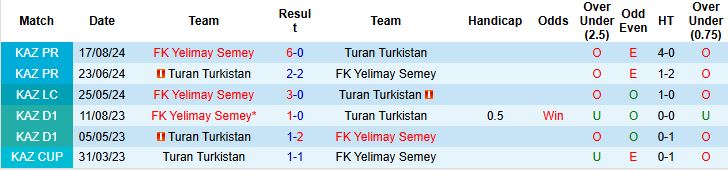 Nhận định, Soi kèo FK Yelimay Semey vs Turan Turkistan 22h00 ngày 21/06: Bắt nạt đội khách - Ảnh 4