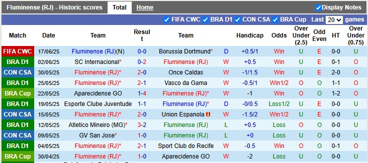 Nhận định, Soi kèo Fluminense vs Ulsan HD 5h ngày 22/6: Không thể mất điểm - Ảnh 1