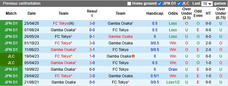 Nhận định, Soi kèo Gamba Osaka vs FC Tokyo 16h30 ngày 22/6: Chờ đợi bất ngờ - Ảnh 1