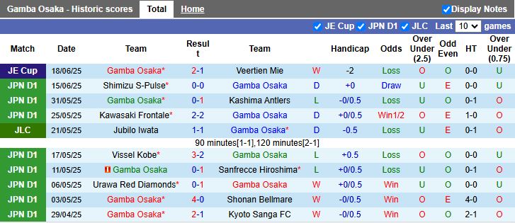 Nhận định, Soi kèo Gamba Osaka vs FC Tokyo 16h30 ngày 22/6: Chờ đợi bất ngờ - Ảnh 2