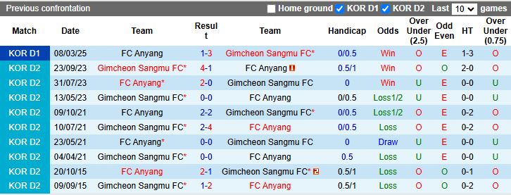Nhận định, Soi kèo Gimcheon Sangmu vs Anyang 17h00 ngày 22/6: Đối thủ nhẹ ký - Ảnh 1