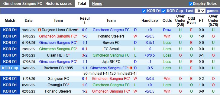 Nhận định, Soi kèo Gimcheon Sangmu vs Anyang 17h00 ngày 22/6: Đối thủ nhẹ ký - Ảnh 2