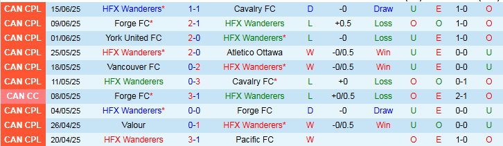 Nhận định, Soi kèo HFX Wanderers vs Vancouver FC 1h00 ngày 22/6: Dậm chân nơi đáy bảng - Ảnh 2