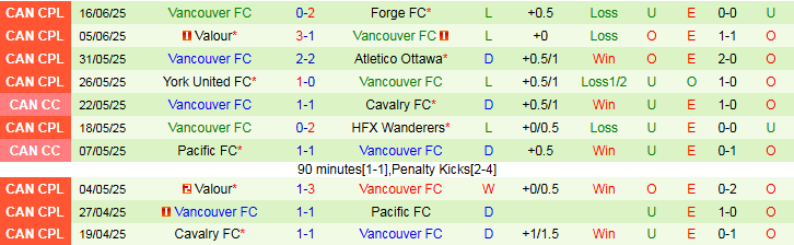 Nhận định, Soi kèo HFX Wanderers vs Vancouver FC 1h00 ngày 22/6: Dậm chân nơi đáy bảng - Ảnh 3