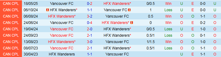 Nhận định, Soi kèo HFX Wanderers vs Vancouver FC 1h00 ngày 22/6: Dậm chân nơi đáy bảng - Ảnh 4