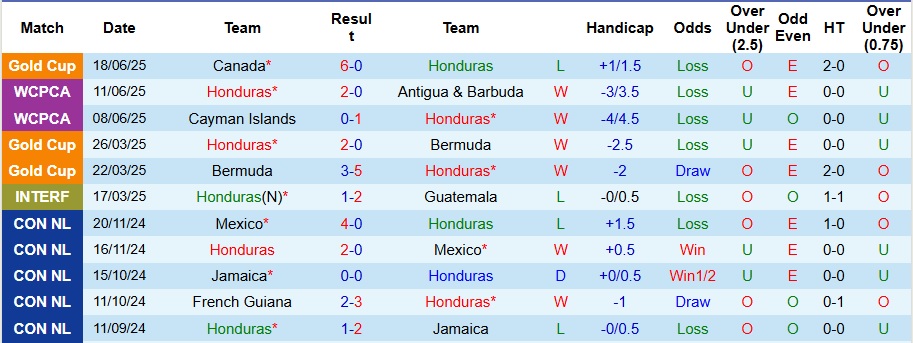 Nhận định, Soi kèo Honduras vs El Salvador 9h ngày 22/6: Tiếp tục khủng hoảng - Ảnh 1