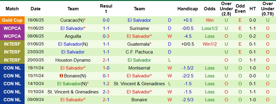 Nhận định, Soi kèo Honduras vs El Salvador 9h ngày 22/6: Tiếp tục khủng hoảng - Ảnh 2