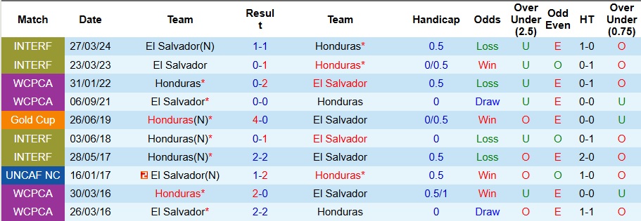 Nhận định, Soi kèo Honduras vs El Salvador 9h ngày 22/6: Tiếp tục khủng hoảng - Ảnh 3