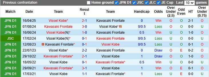 Nhận định, Soi kèo Kawasaki Frontale vs Vissel Kobe 17h00 ngày 21/6: Kết quả khó lường - Ảnh 1
