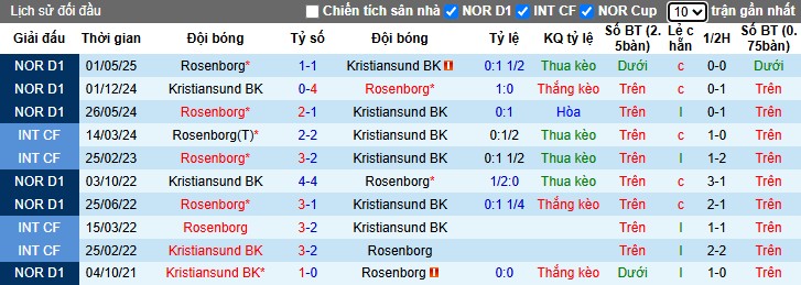 Nhận định, Soi kèo Kristiansund vs Rosenborg, 22h ngày 22/06: Chủ nhà gặp khó - Ảnh 1