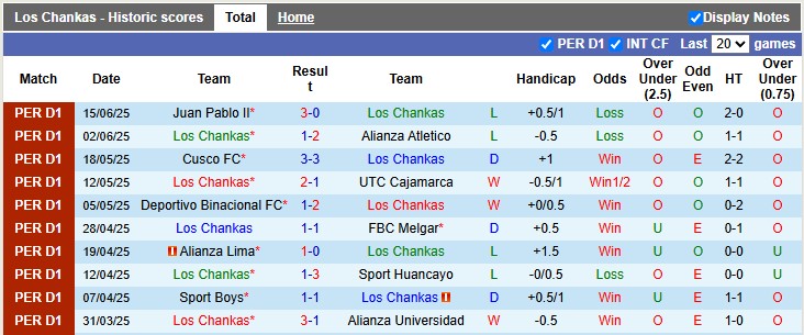 Nhận định, Soi kèo Los Chankas vs Sporting Cristal 3h15 ngày 22/6: Bất phân thắng bại - Ảnh 1