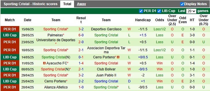 Nhận định, Soi kèo Los Chankas vs Sporting Cristal 3h15 ngày 22/6: Bất phân thắng bại - Ảnh 2