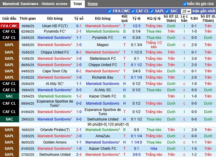 Nhận định, Soi kèo Mamelodi Sundowns vs Dortmund, 22h59 ngày 21/06: Khẳng định sức mạnh - Ảnh 1