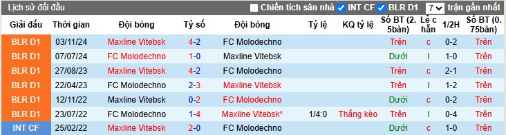 Nhận định, Soi kèo Maxline Vitebsk vs Molodechno, 0h ngày 22/06: Phong độ trái ngược - Ảnh 1