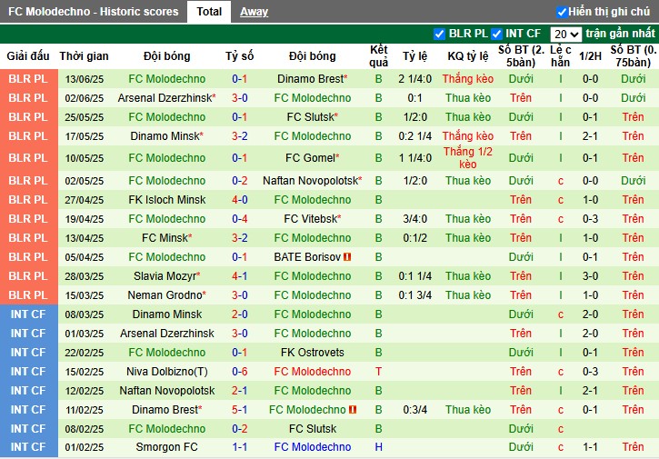 Nhận định, Soi kèo Maxline Vitebsk vs Molodechno, 0h ngày 22/06: Phong độ trái ngược - Ảnh 3