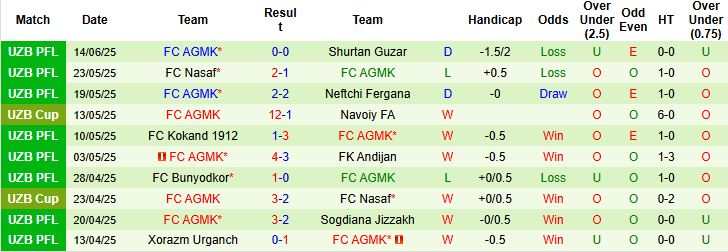 Nhận định, Soi kèo Navbahor Namangan vs FC AGMK 22h00 ngày 21/06: Trở lại mạch thắng - Ảnh 2