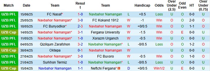 Nhận định, Soi kèo Navbahor Namangan vs FC AGMK 22h00 ngày 21/06: Trở lại mạch thắng - Ảnh 3