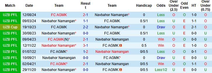 Nhận định, Soi kèo Navbahor Namangan vs FC AGMK 22h00 ngày 21/06: Trở lại mạch thắng - Ảnh 4