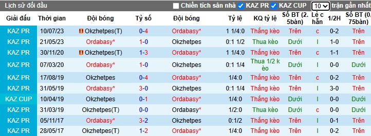 Nhận định, Soi kèo Okzhetpes vs Ordabasy, 22h30 ngày 21/06: Lợi thế sân nhà - Ảnh 1