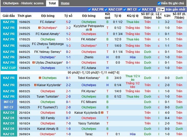 Nhận định, Soi kèo Okzhetpes vs Ordabasy, 22h30 ngày 21/06: Lợi thế sân nhà - Ảnh 2