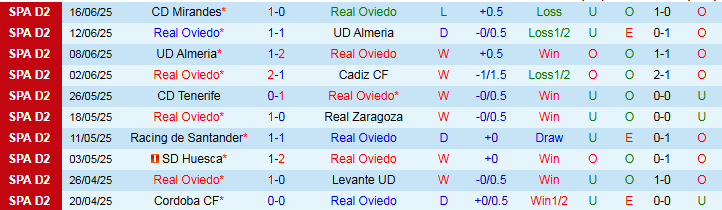 Nhận định, Soi kèo Real Oviedo vs Mirandes 2h00 ngày 22/6: Niềm vui cho đội khách - Ảnh 2