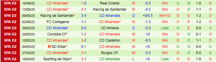 Nhận định, Soi kèo Real Oviedo vs Mirandes 2h00 ngày 22/6: Niềm vui cho đội khách - Ảnh 3