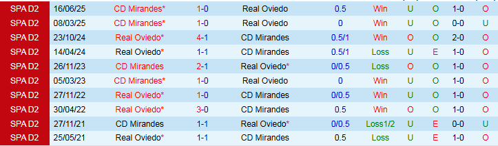 Nhận định, Soi kèo Real Oviedo vs Mirandes 2h00 ngày 22/6: Niềm vui cho đội khách - Ảnh 4