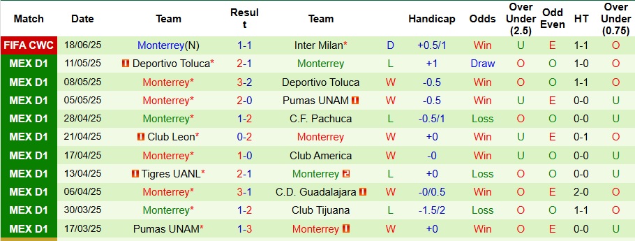 Nhận định, Soi kèo River Plate vs Monterrey 8h ngày 22/6: Hài lòng với 1 điểm - Ảnh 2