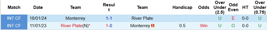 Nhận định, Soi kèo River Plate vs Monterrey 8h ngày 22/6: Hài lòng với 1 điểm - Ảnh 3