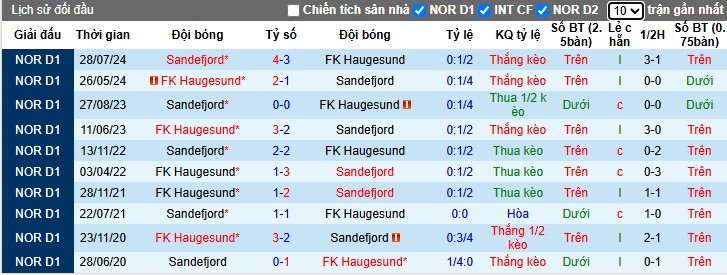 Nhận định, Soi kèo Sandefjord Fotball vs FK Haugesund, 22h ngày 22/06: Chủ nhà áp đảo - Ảnh 1