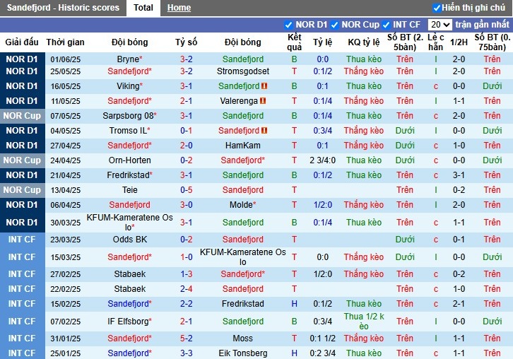 Nhận định, Soi kèo Sandefjord Fotball vs FK Haugesund, 22h ngày 22/06: Chủ nhà áp đảo - Ảnh 2
