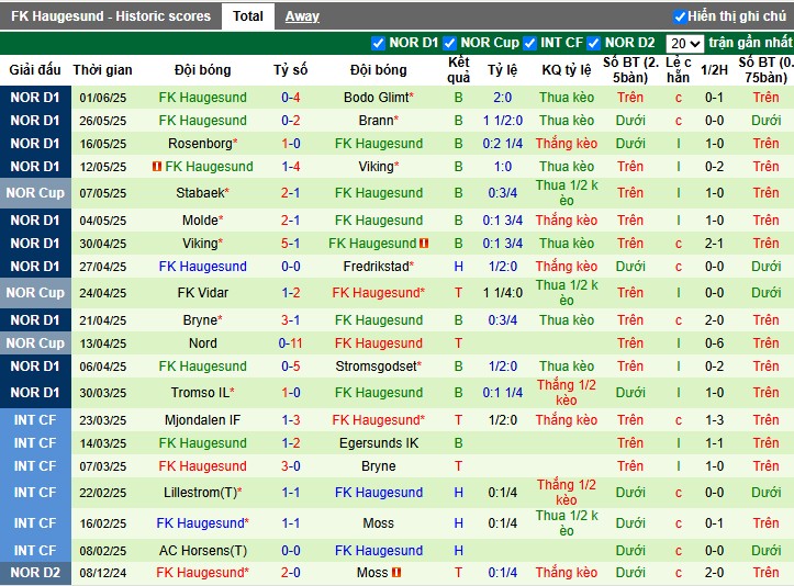 Nhận định, Soi kèo Sandefjord Fotball vs FK Haugesund, 22h ngày 22/06: Chủ nhà áp đảo - Ảnh 3